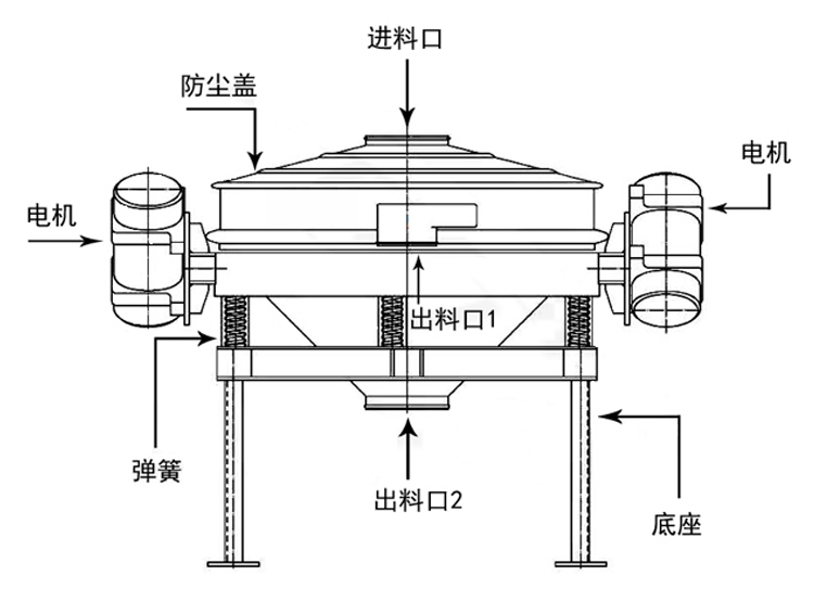 直排筛结构-新乡市万达机械制造有限公司