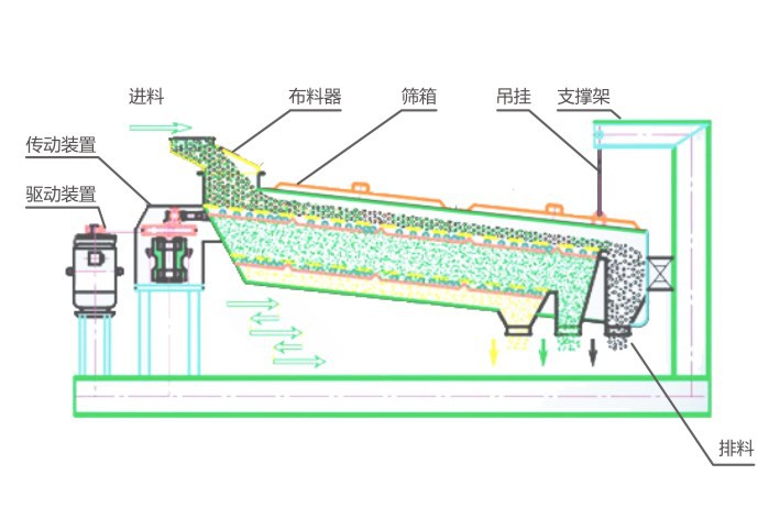 平面回转筛-万达机械